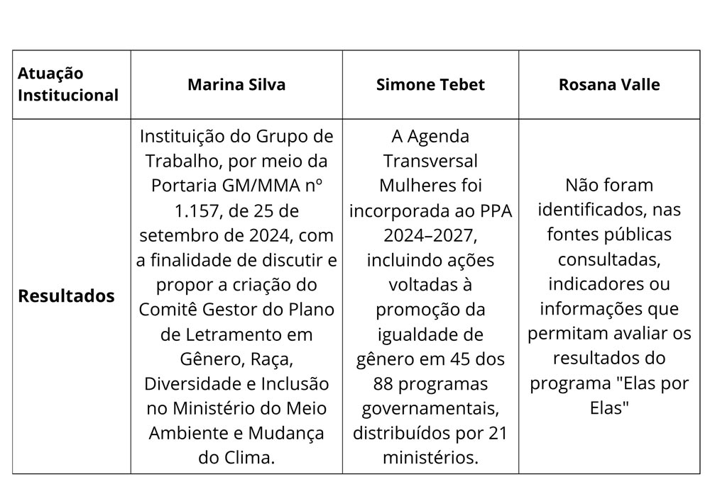 Igualdade de gênero e cultura organizacional: o que a política pode ensinar sobre escolhas conscientes - estudo de caso: Senado